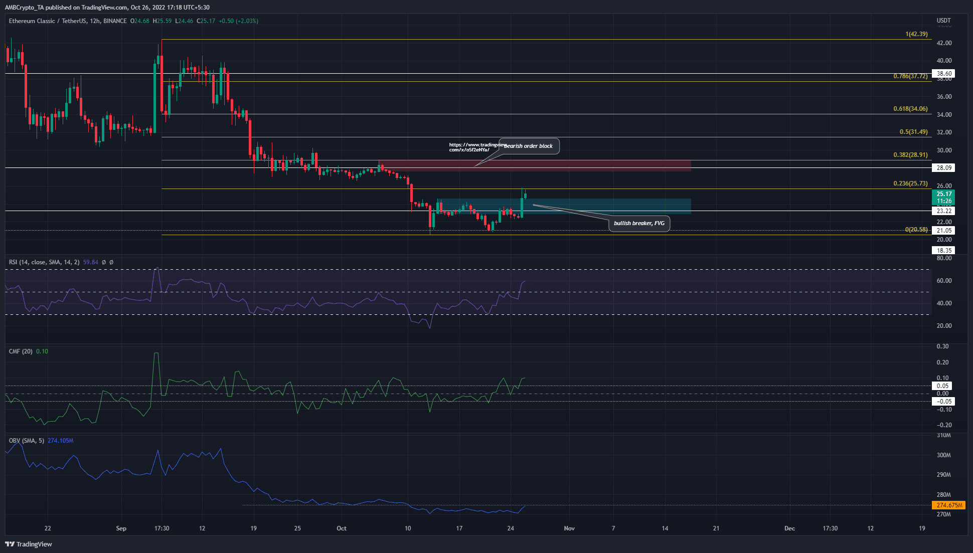 Ethereum Classic은 편향을 강세로 전환하고 거래자는 철수 매수를 고려할 수 있습니까?