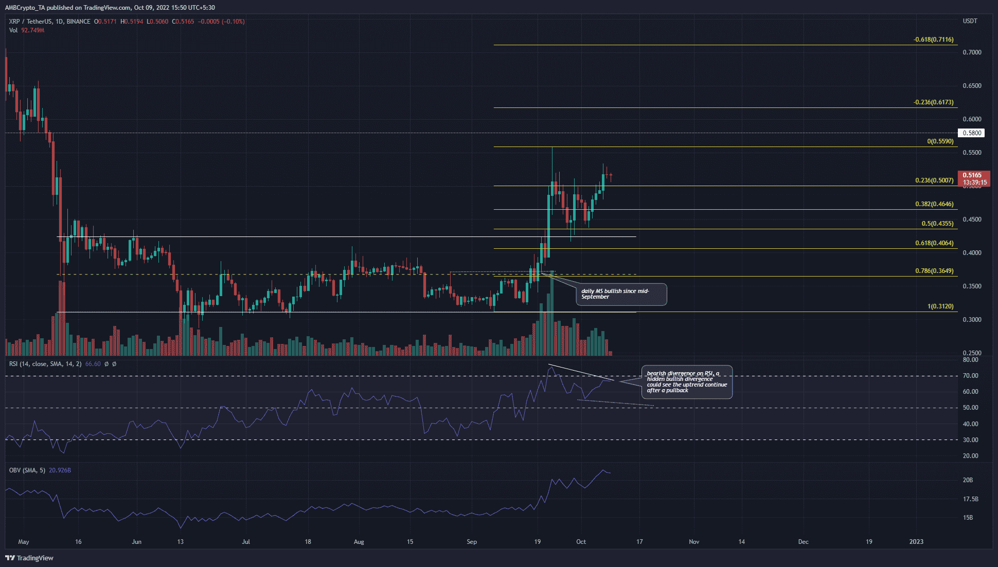 XRP는 후퇴를 볼 수 있습니다. 여기에서 구매할 수 있습니다.