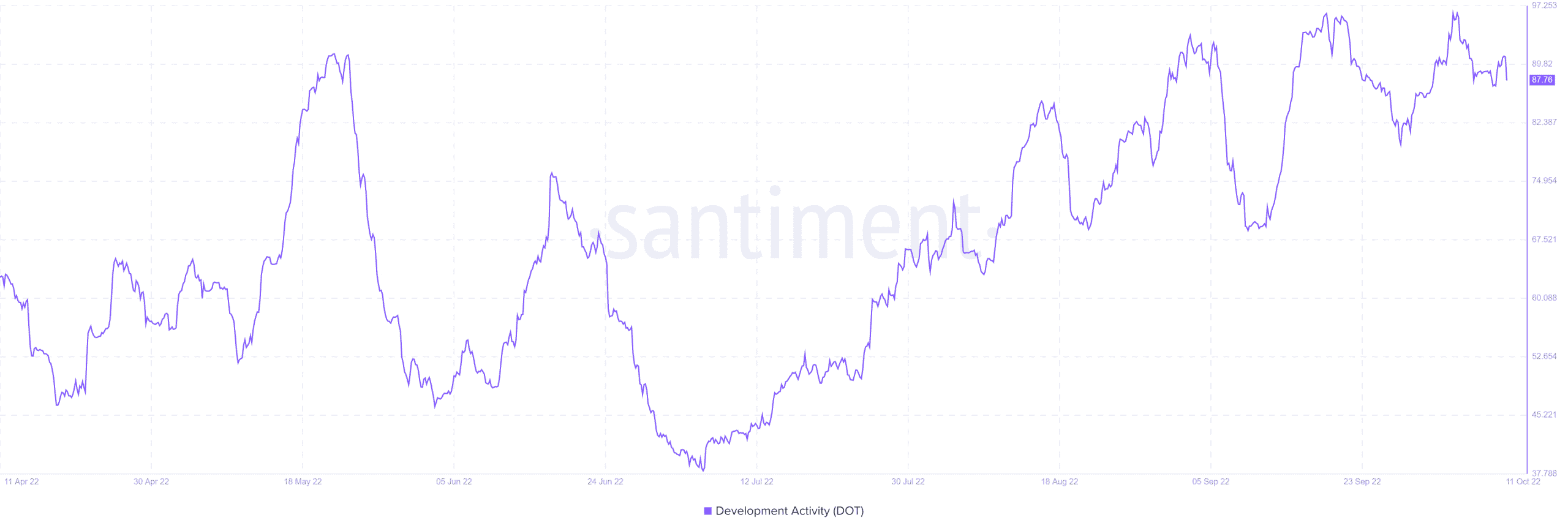 Polkadot의 개발 활동에는 단기 트레이더를 위한 몇 가지 팁이 있습니다.