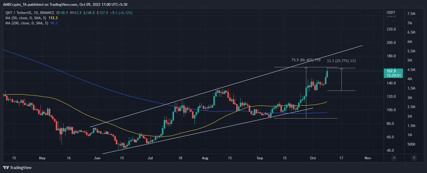 Quant: 6개월 만에 최고치를 경신한 QNT의 다음 과제입니다.