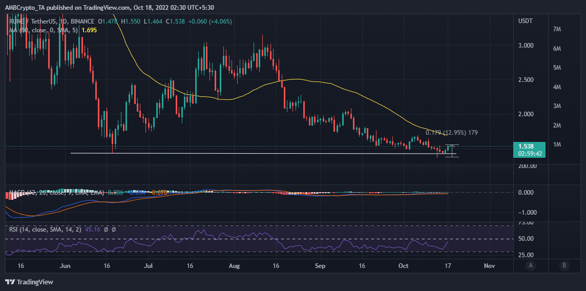 THORChain: RUNE가 이번 분기에 이상적인 포트폴리오 추가가 될 수 있는 이유