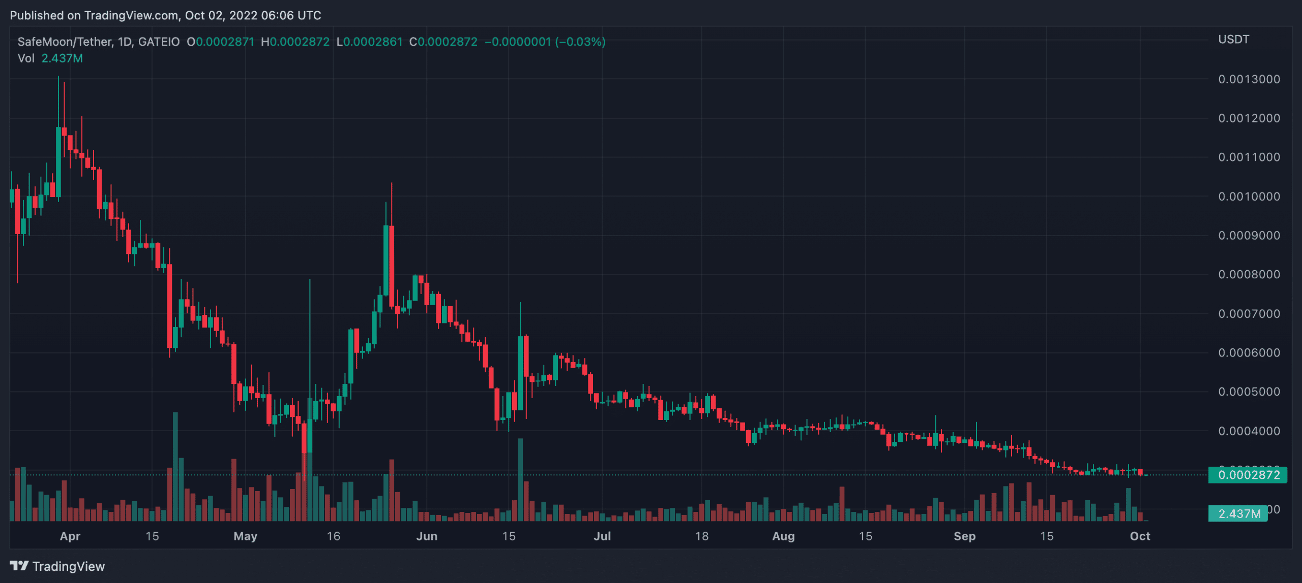 Safemoon(SFM) 가격 예측 2025-2030: '작지만 인기 있는' SFM이 $0.38에 도달할까요?