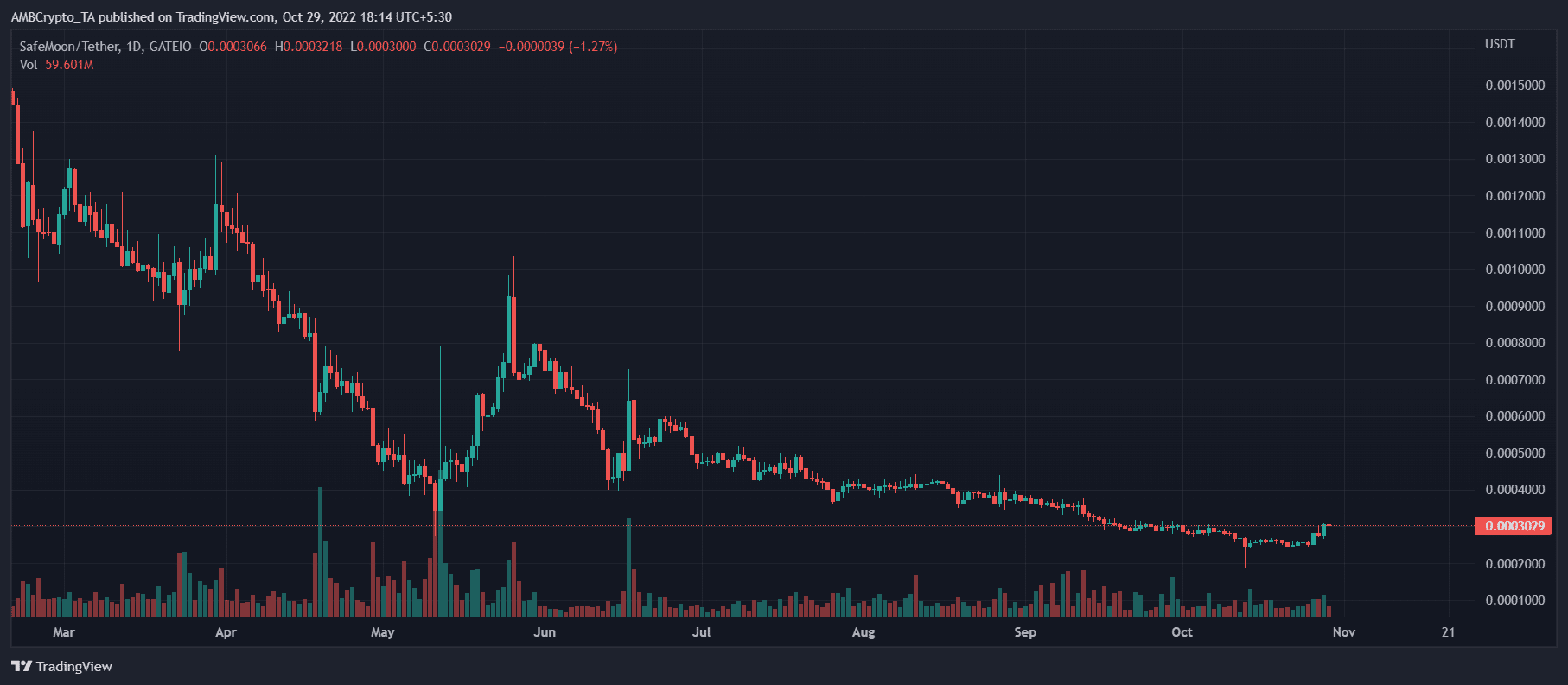 SafeMoon(SFM) 가격 예측 2025-2030: 포트폴리오에 포함해야 합니까?