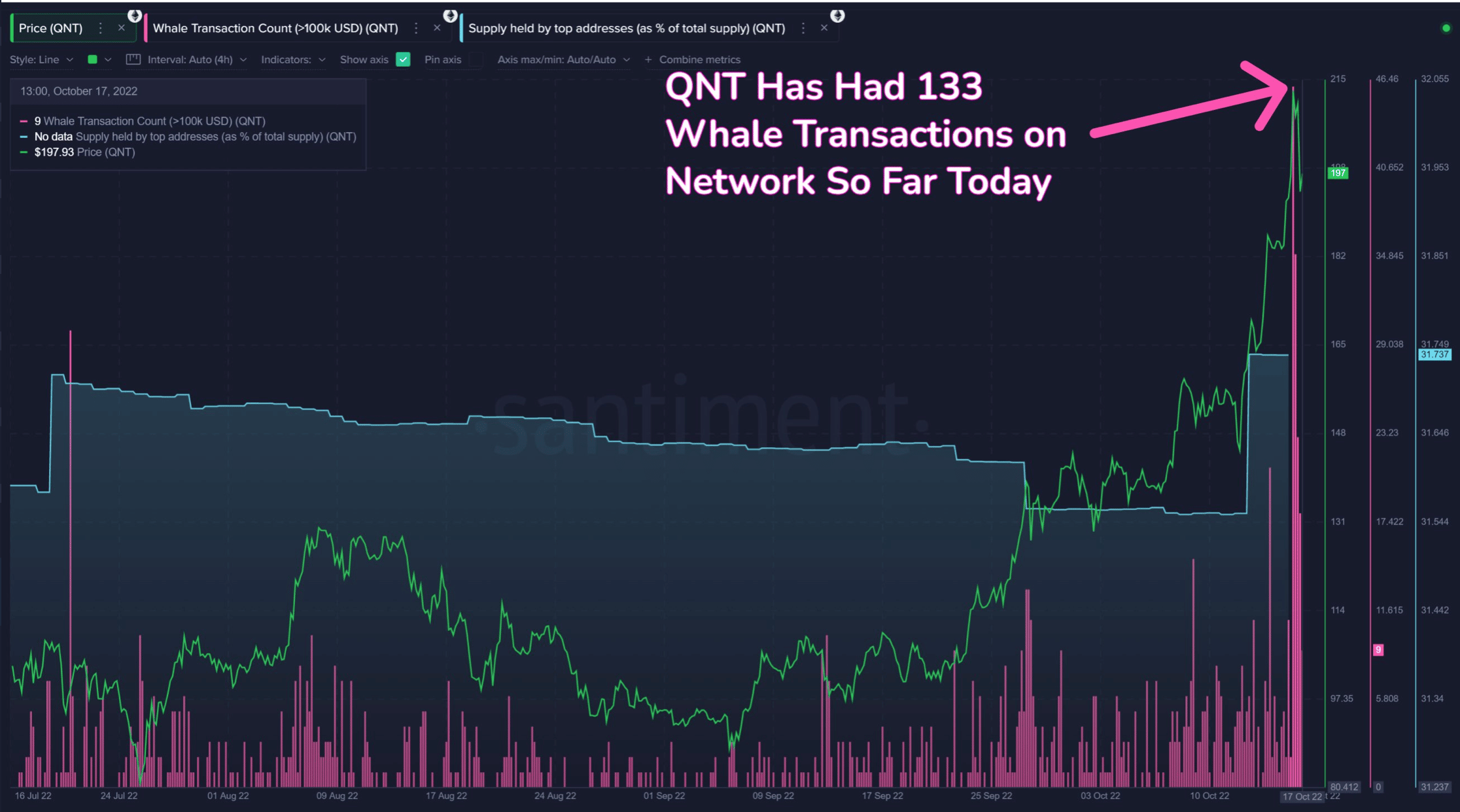 QNT 거래 수는 2022년에 최고 기록을 달성했지만 여기에 캐치가 있습니다.