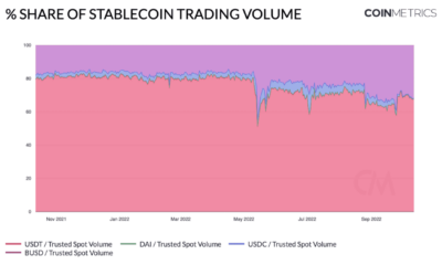 BUSD, DAI가 USDT에 이어 눈부신 컴백을 하고 있지만 USDC는…