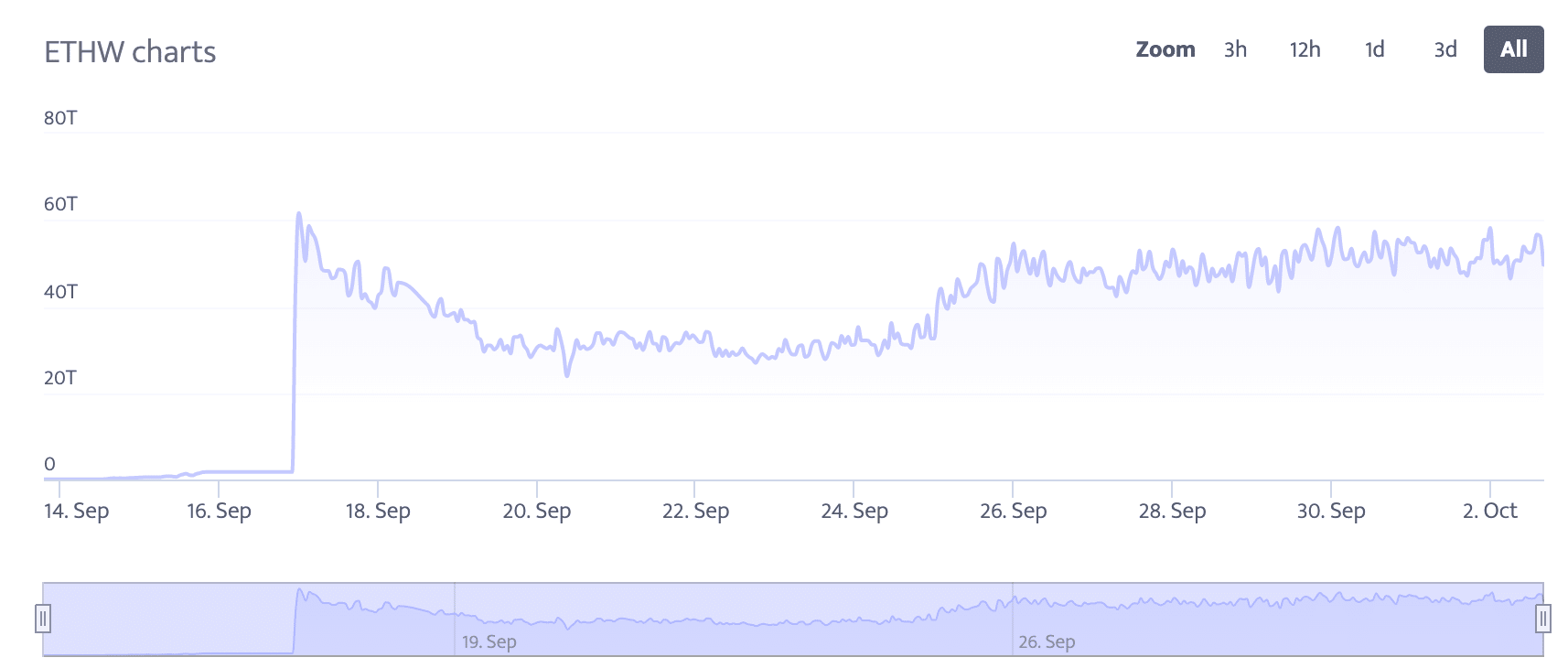 ETHPoW의 최신 개발 작업이 어려움을 겪고 있는 ETHW를 위해 놀라운 일을 할 수 있습니까?