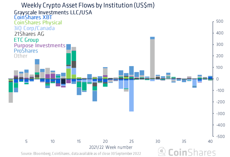 기관은 Bitcoin, 암호 화폐에 대한 투자를 주저합니다. 이유는 다음과 같습니다.