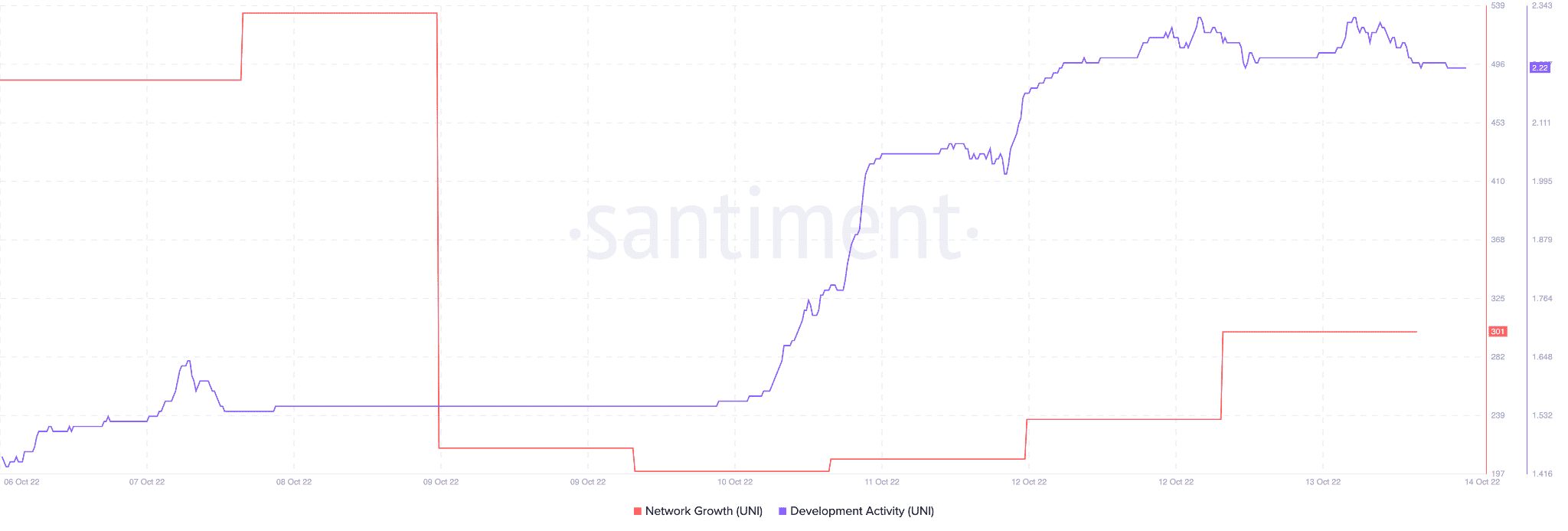 Uniswap은 1억 6,500만 달러의 자금을 조달했지만 UNI가 상승하는 데 도움이 될까요?