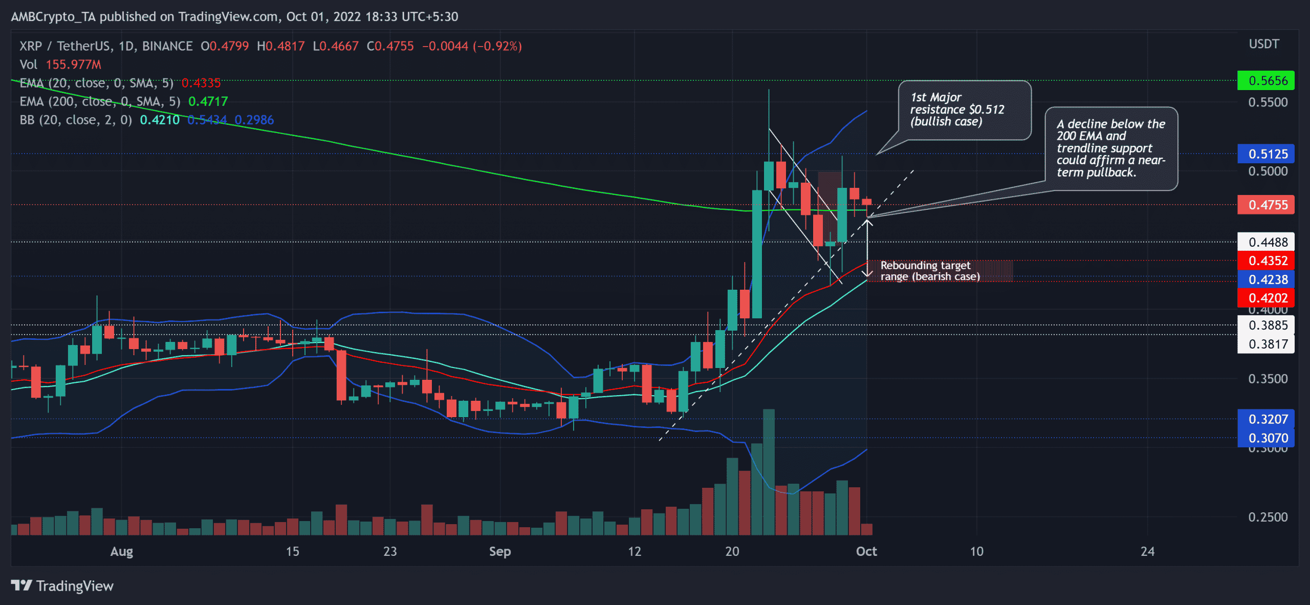 새로 발견된 구매 압력을 유지하기 위한 XRP의 잠재력 측정