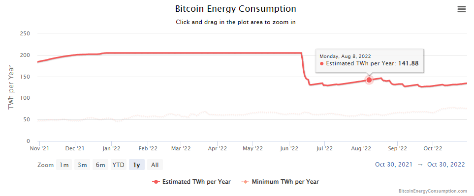 Bitcoin 광부 Argo, 2,700만 달러 자금 조달 실패