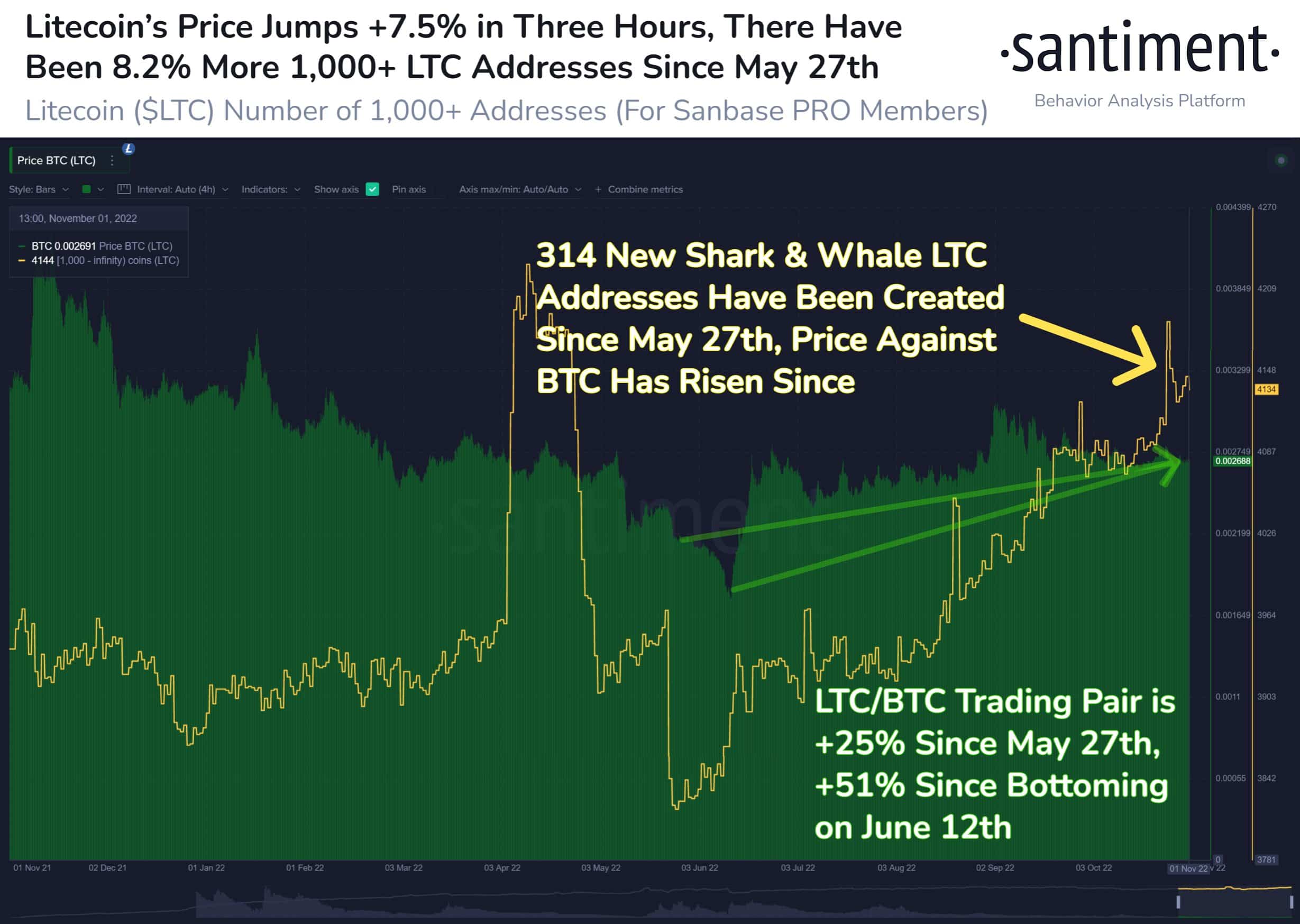 Litecoin의 채굴 어려움은 LTC 투자자에게 희소식의 전달자가 될 수 있습니다.