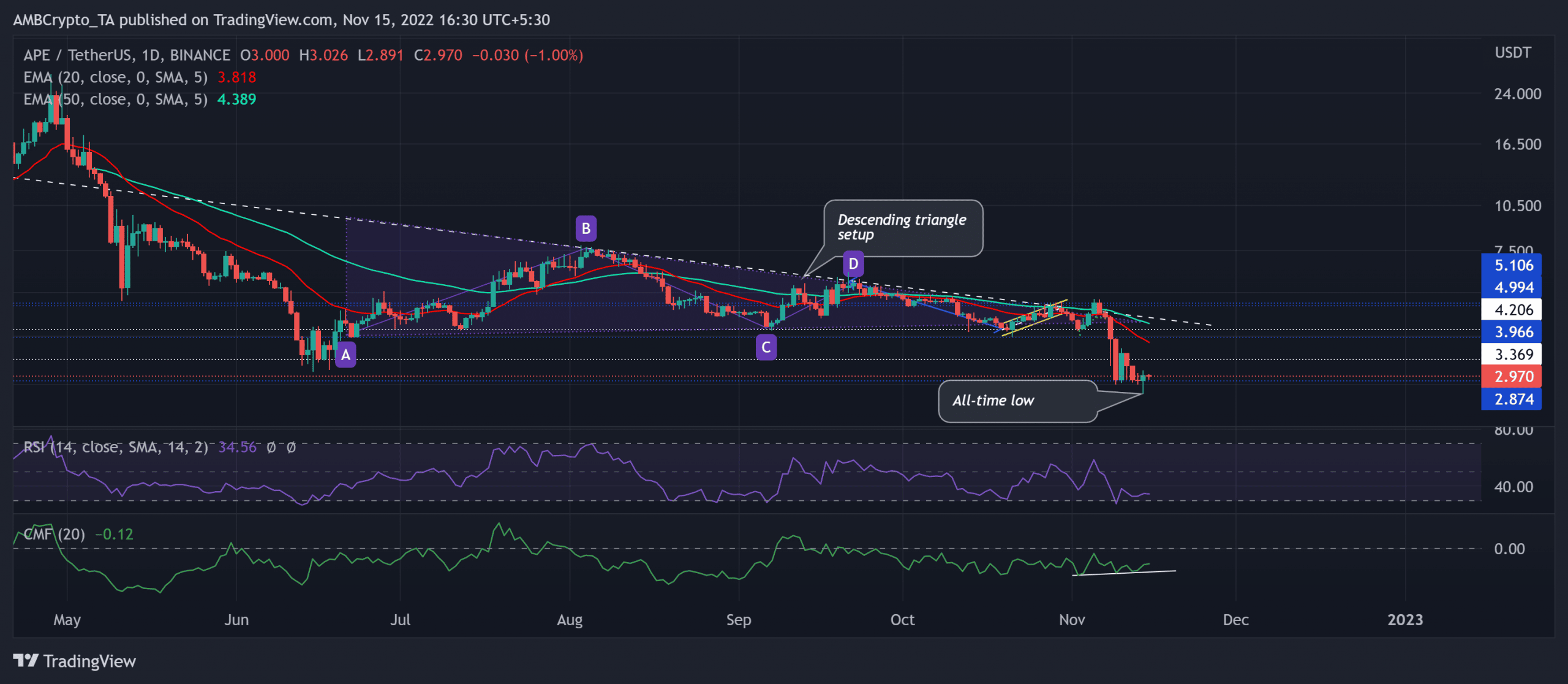 ApeCoin: 이 반전이 APE 투자자에게 어떤 기회를 제공하는지 측정