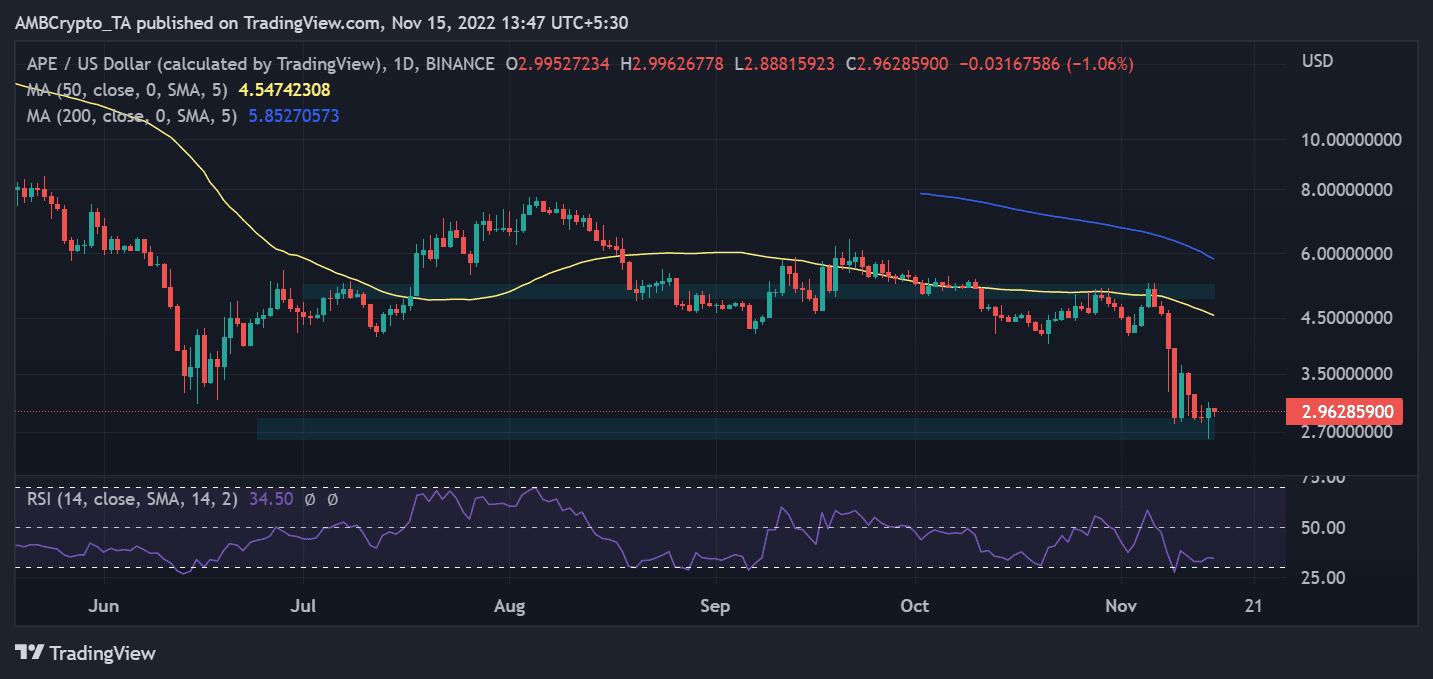Yuga Labs 및 최신 NFT 인수와 함께 APE를 위해 준비된 것
