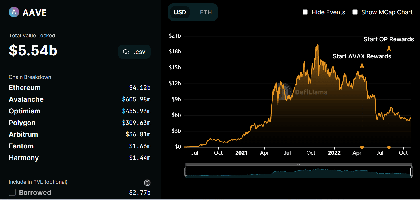Aave의 TVL은 상승을 목격하지만 AAVE는 이러한 최근 업데이트의 이점을 누릴 수 있습니다.