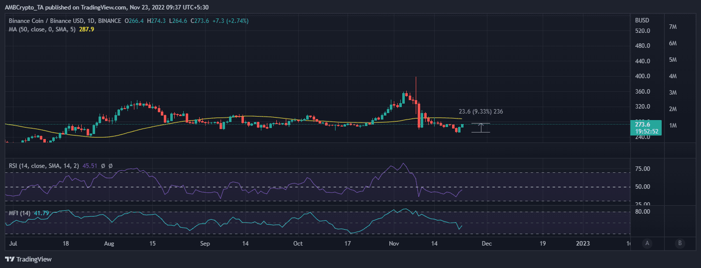 BNB 가격 조치