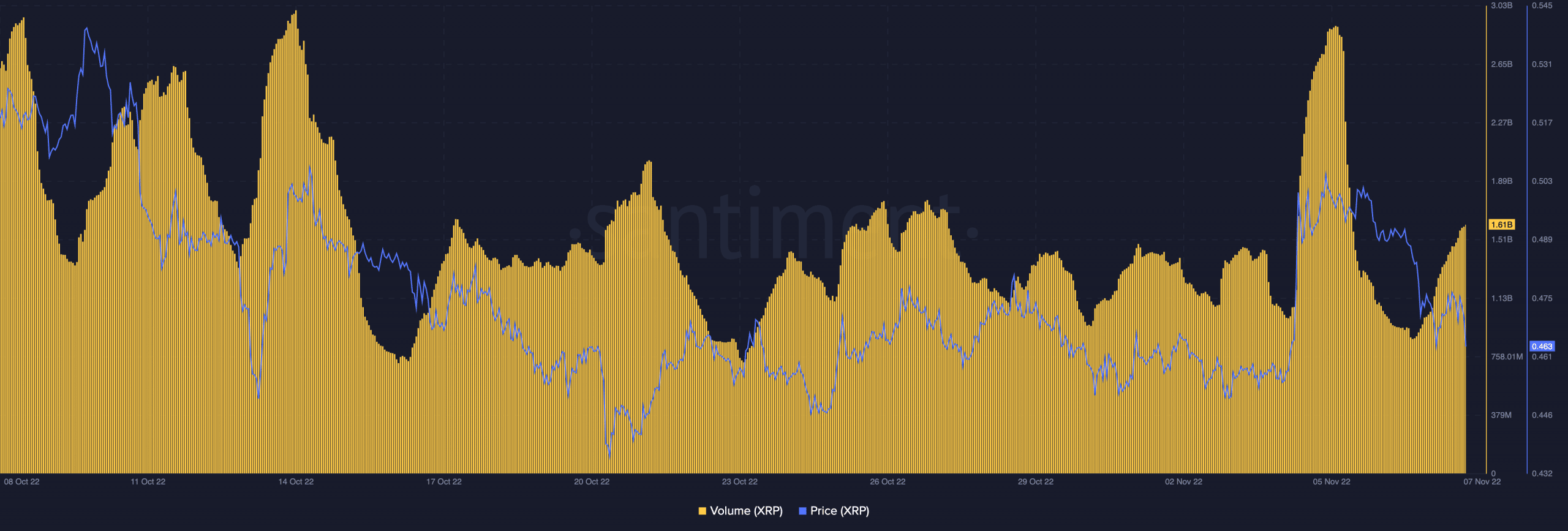 XRP 가격 및 거래량