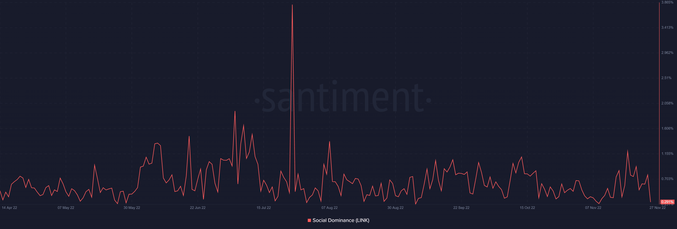 이러한 요소가 Chainlink의 사회적 언급 급증에 책임이 있습니까? 디코딩 세부 정보