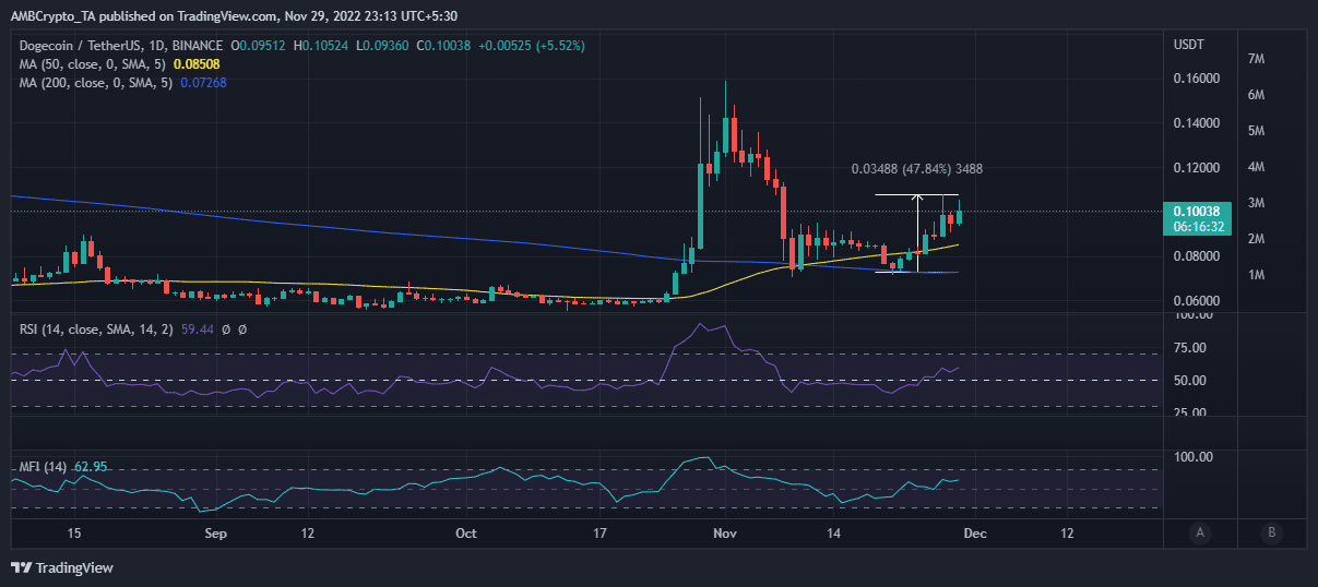 Dogecoin 가격 조치