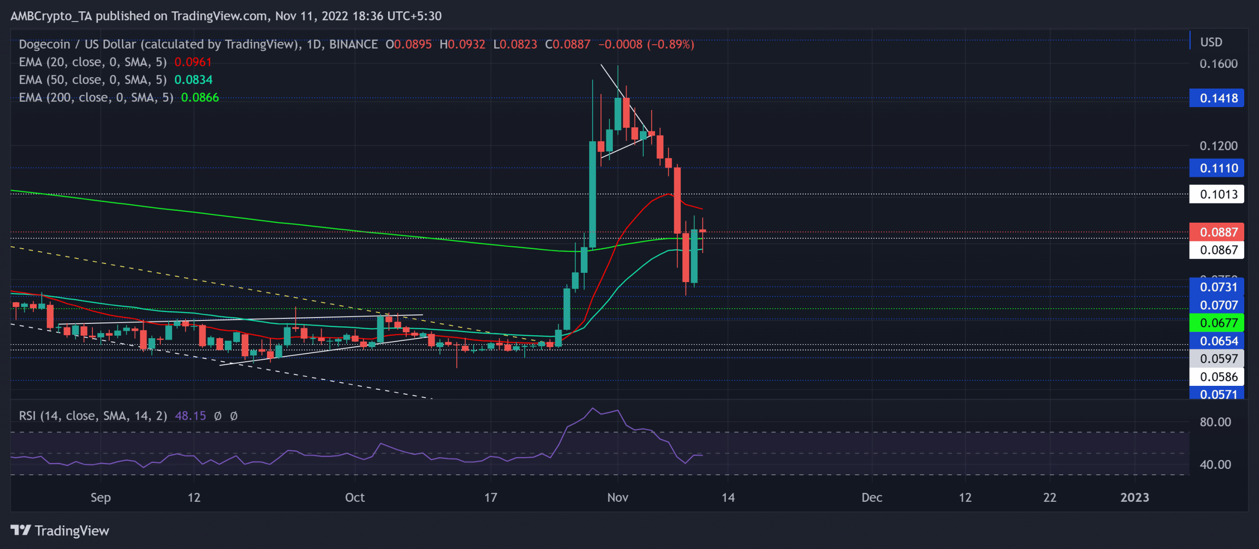 Dogecoin의 [DOGE] 최근 하락이 실제로 매수 기회를 제시하고 있습니까?
