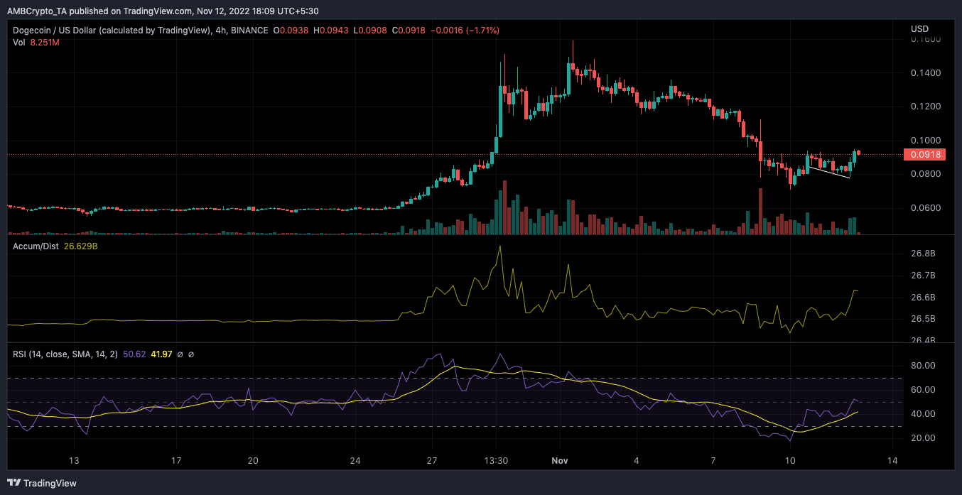 Dogecoin 가격 조치