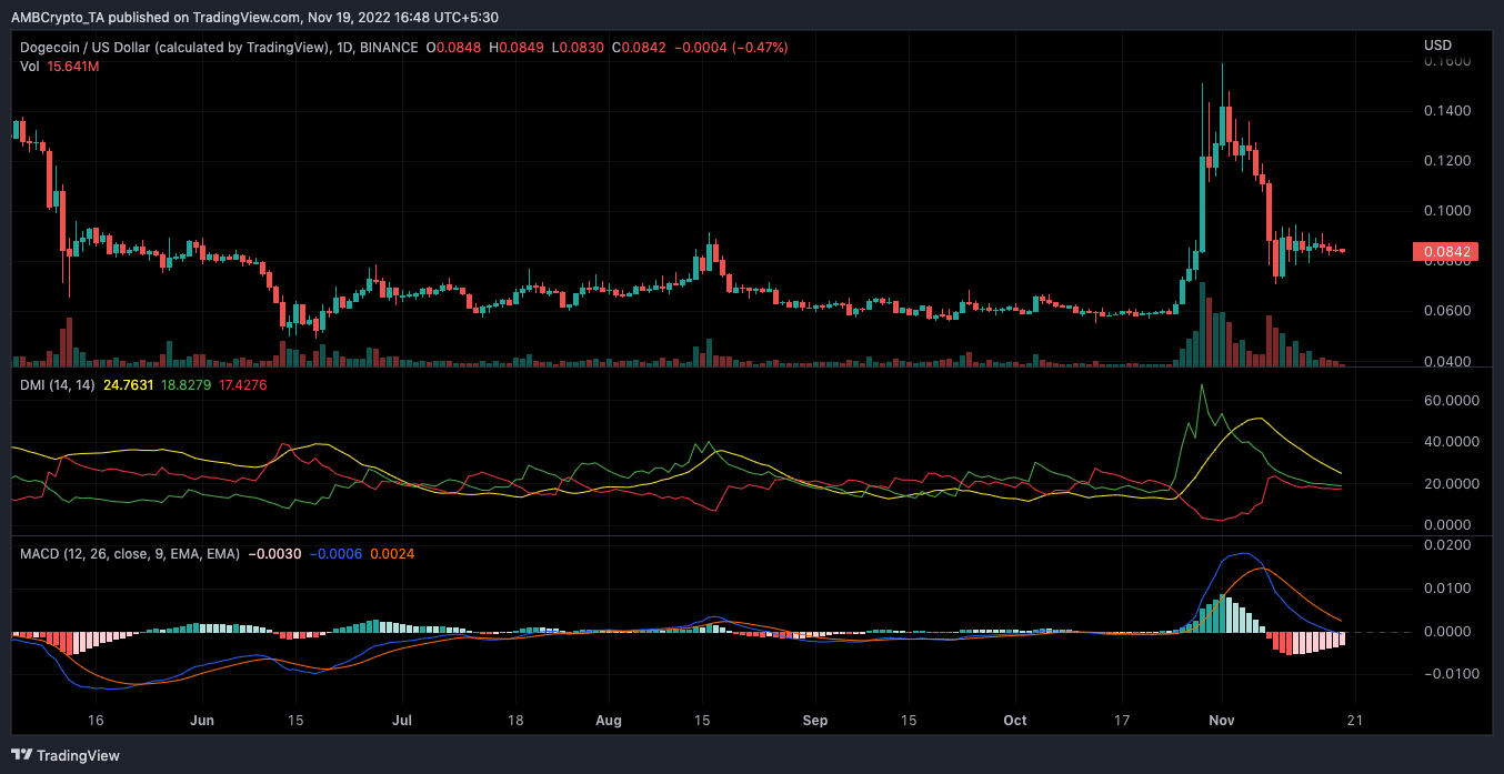 Dogecoin 가격 조치