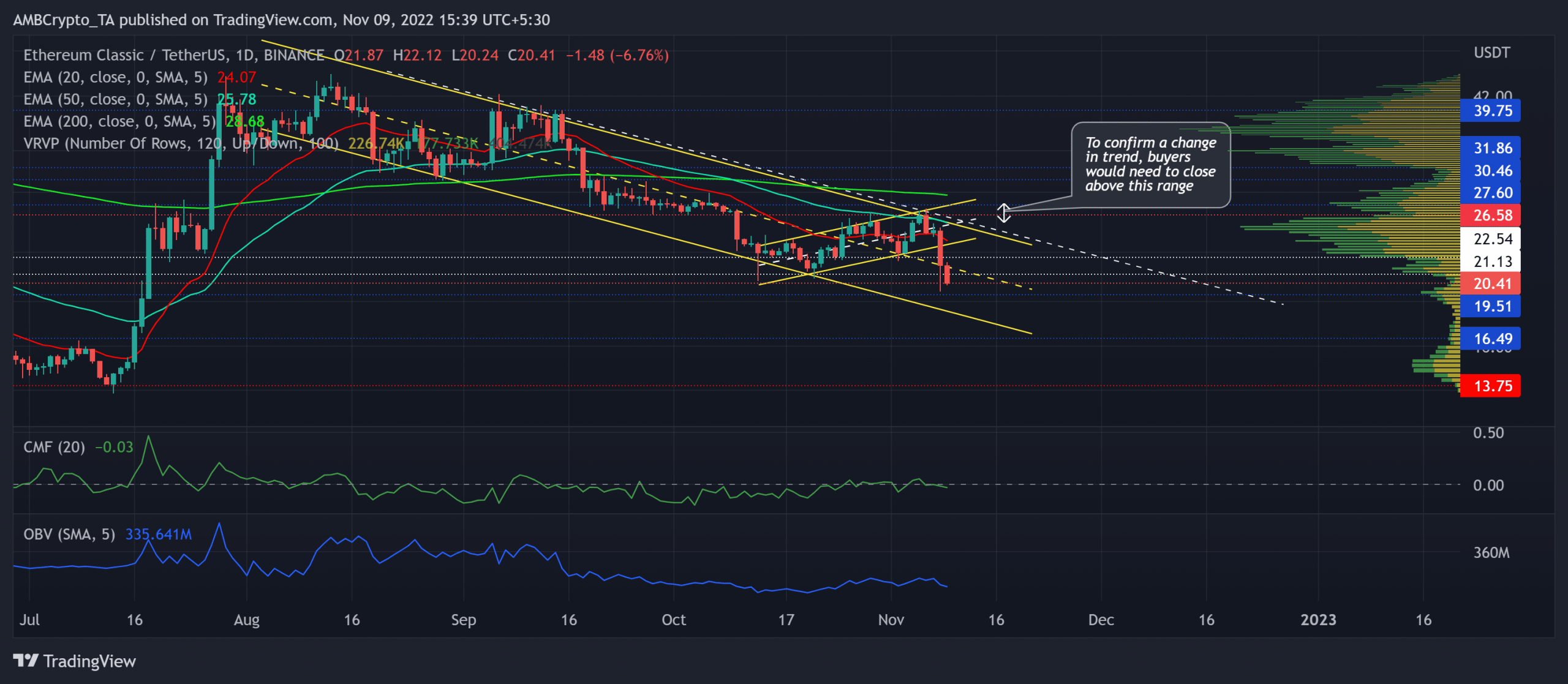 Ethereum Classic: 이 암호화폐 겨울 동안 얼마나 오랫동안 HODLing을 계속해야 합니까?