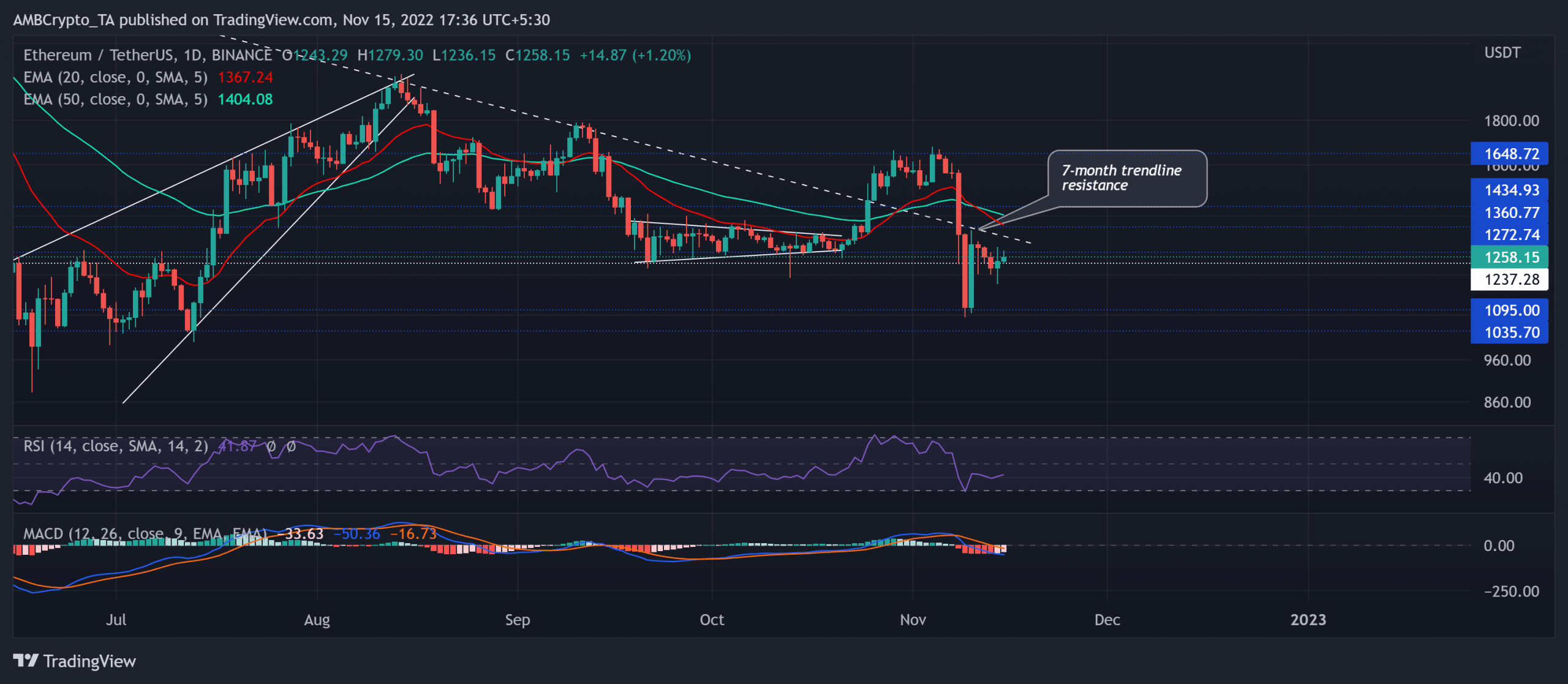 Ethereum: 이러한 수준이 ETH의 복구 경로를 형성하는 방법