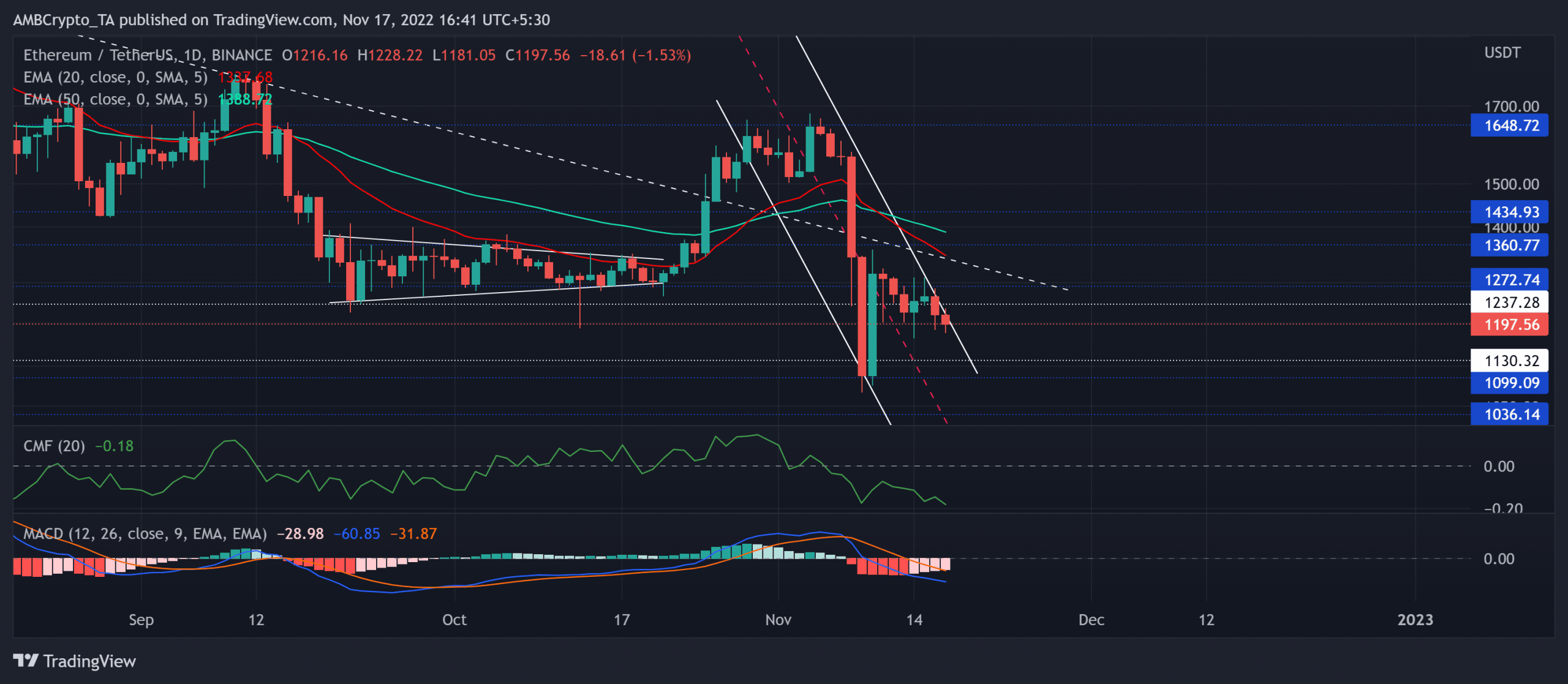 Ethereum이 곧 약세의 족쇄에서 벗어날 수 있는지 평가