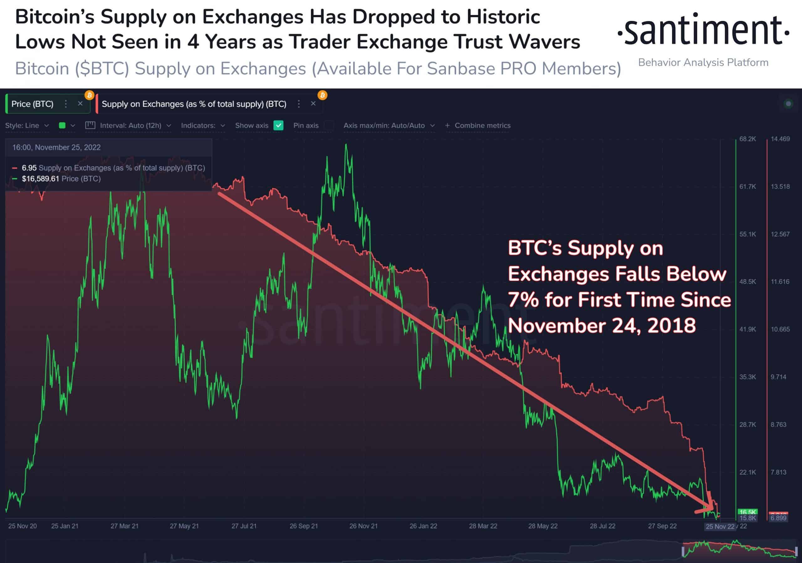 BTC HODLer는 교환에 대한 믿음을 잃고 있습니까? 최근 데이터 제안…