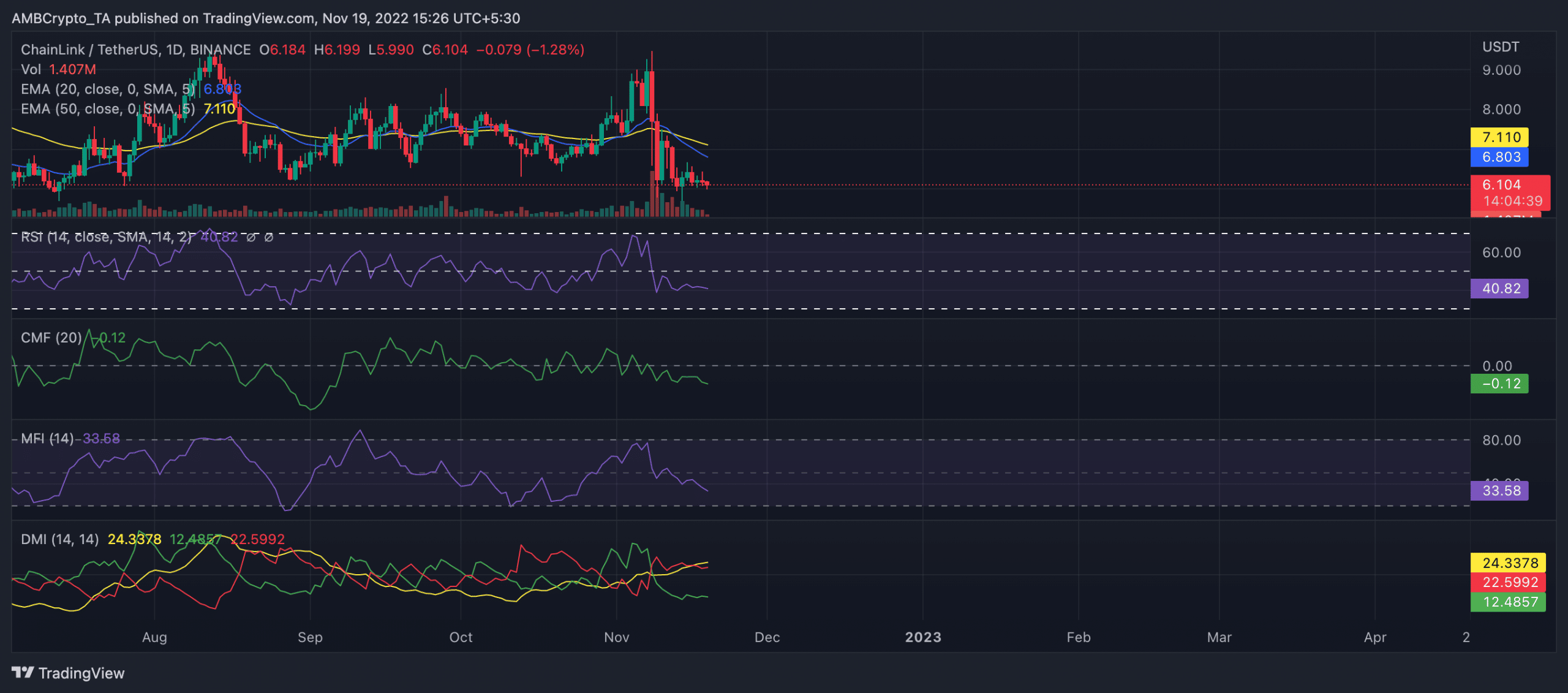 LINK의 가격 이상을 바라 보는 Chainlink 투자자는 여기에서 약간의 휴식을 찾을 수 있습니다.