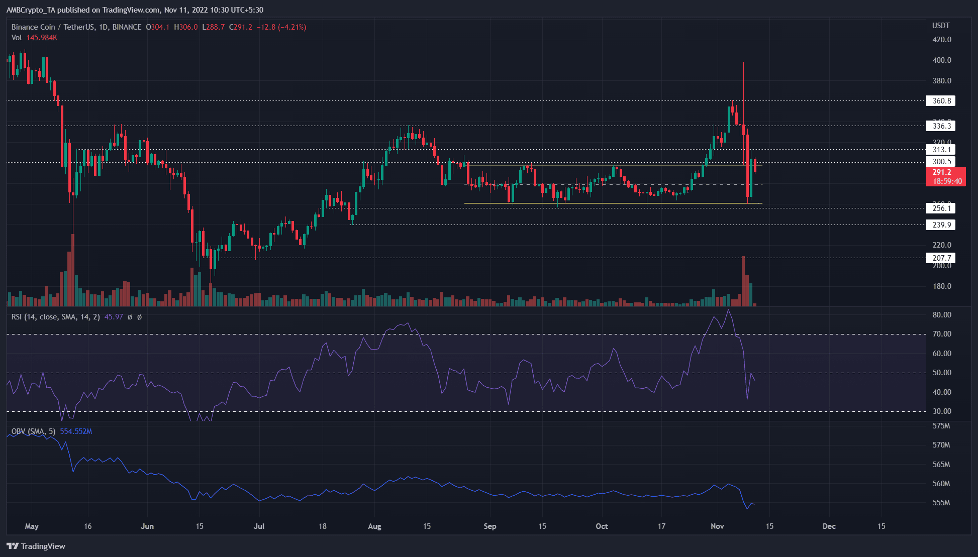 Binance Coin은 $ 315를 저항으로 다시 테스트하고 곰은 다시 힘을 얻습니다.