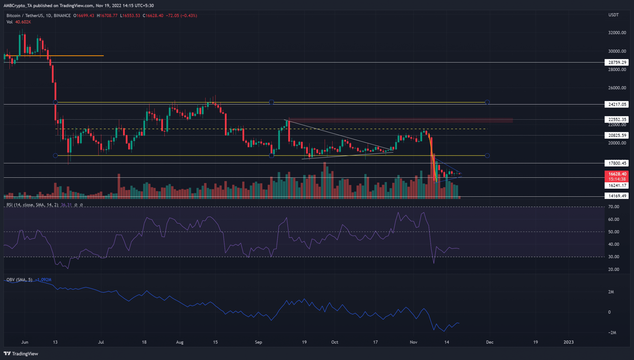 Bitcoin은 약세 페넌트를 형성하고 또 다른 다리는 아래로 구체화됩니까?