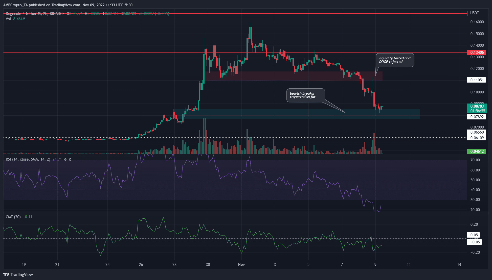 Dogecoin은 지원 영역에 진입하지만 여기에서 구매하는 것은 위험한 벤처가 될 수 있습니다