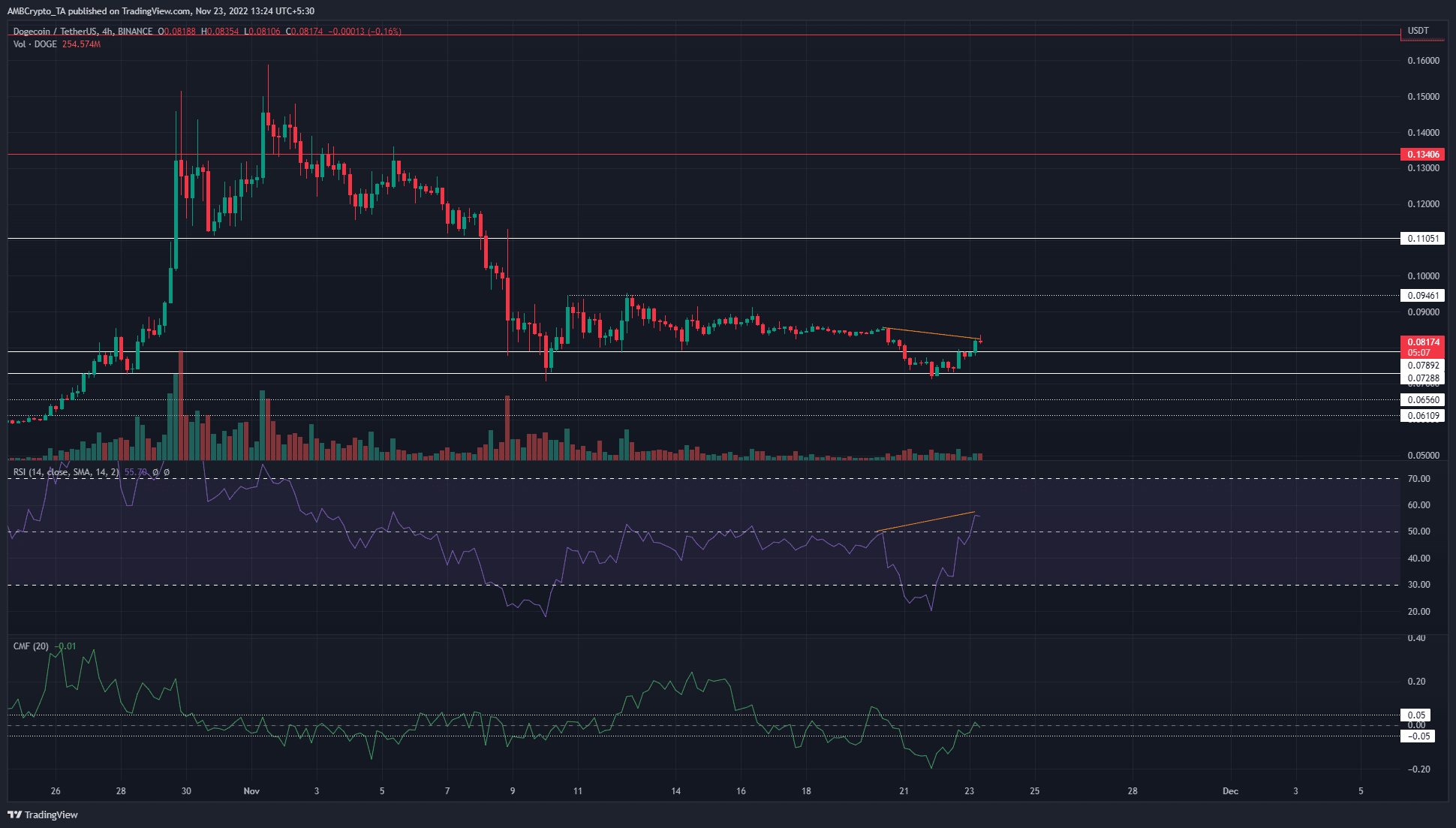Dogecoin은 분기를 형성하지만 단기 랠리를 멈출 수 있습니까?
