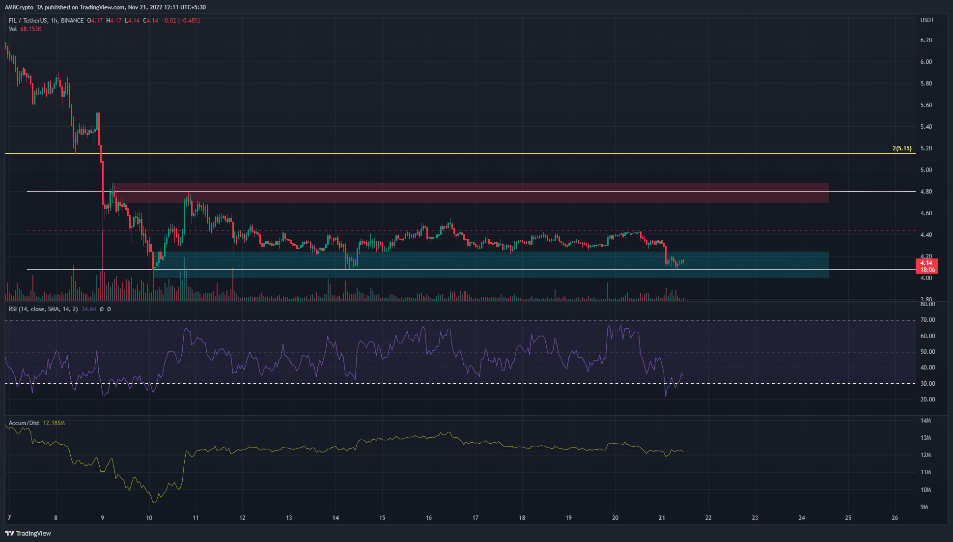 단기 강세 주문 블록 내에서 Filecoin 거래, 거래자는 가격 반등을 예상할 수 있습니다.