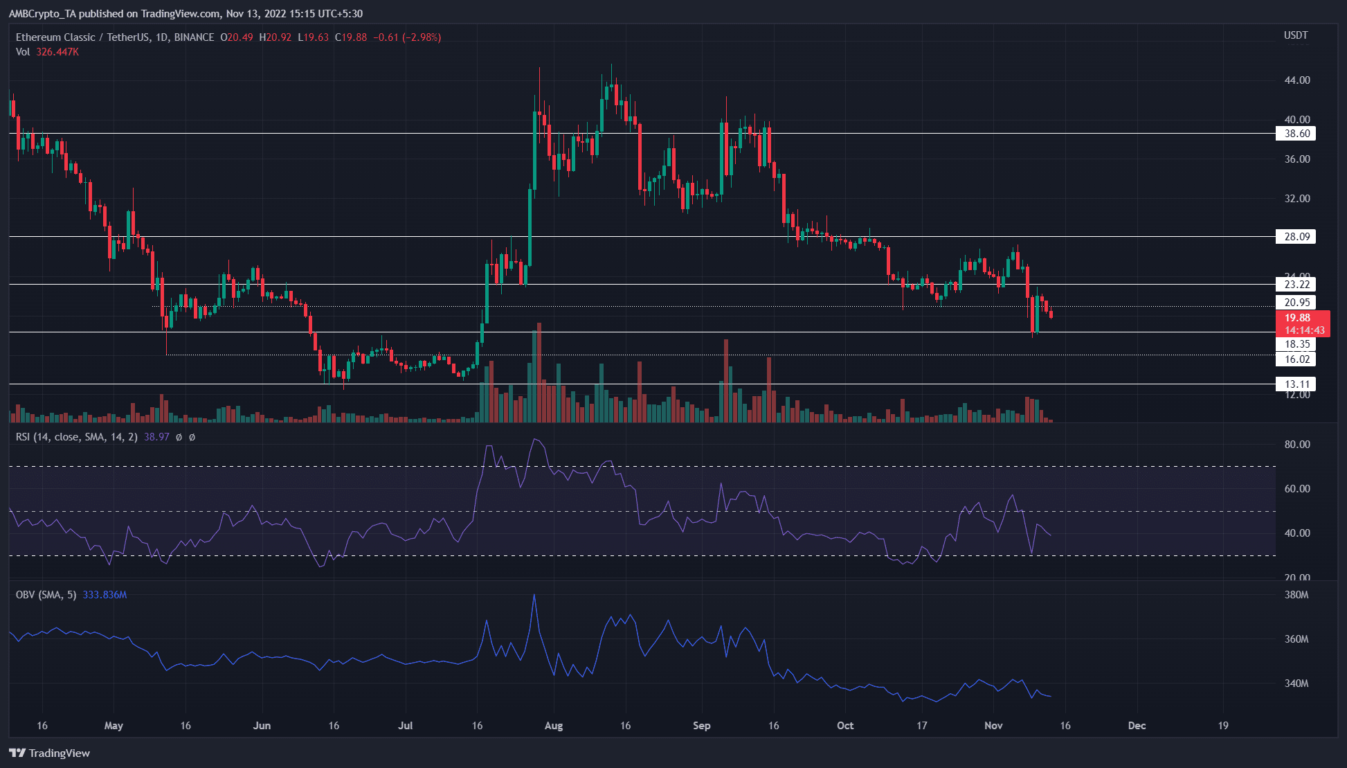 Ethereum Classic은 $ 23.3을 저항으로 전환했습니다. $ 13은 다음 목표입니까?