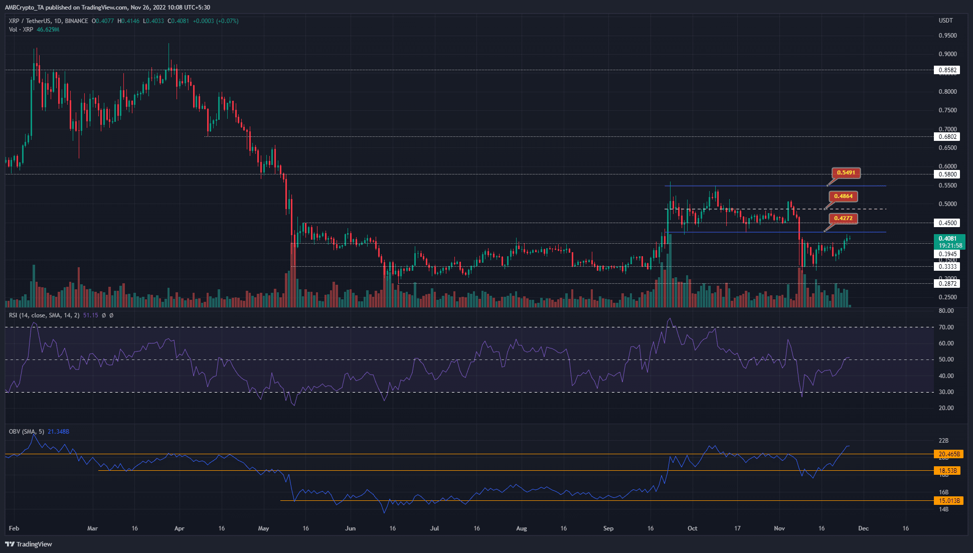 XRP는 일일 가격 차트에서 공정 가치 격차에 접근합니다. 거래자는 하락을 예상해야 합니까?
