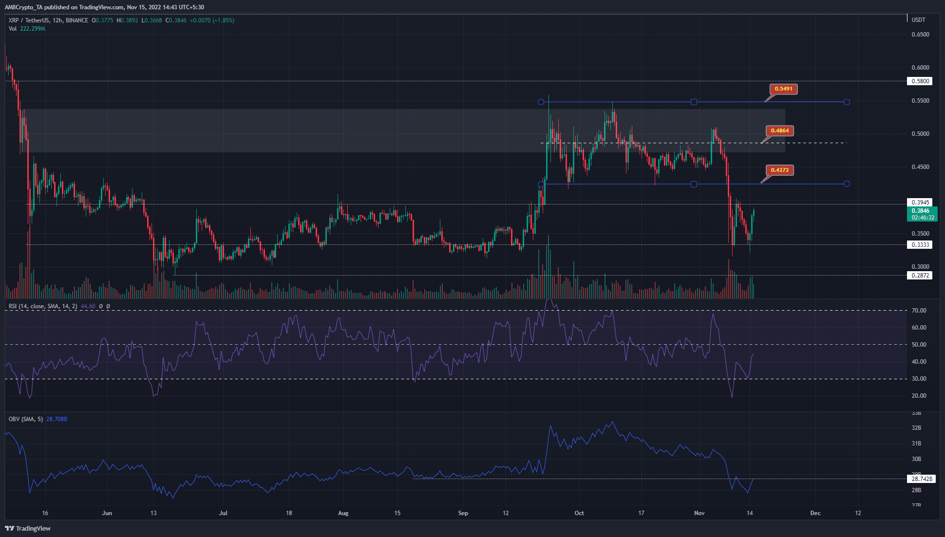 정서가 약세를 유지함에 따라 XRP는 0.4달러 이상의 큰 저항에 직면