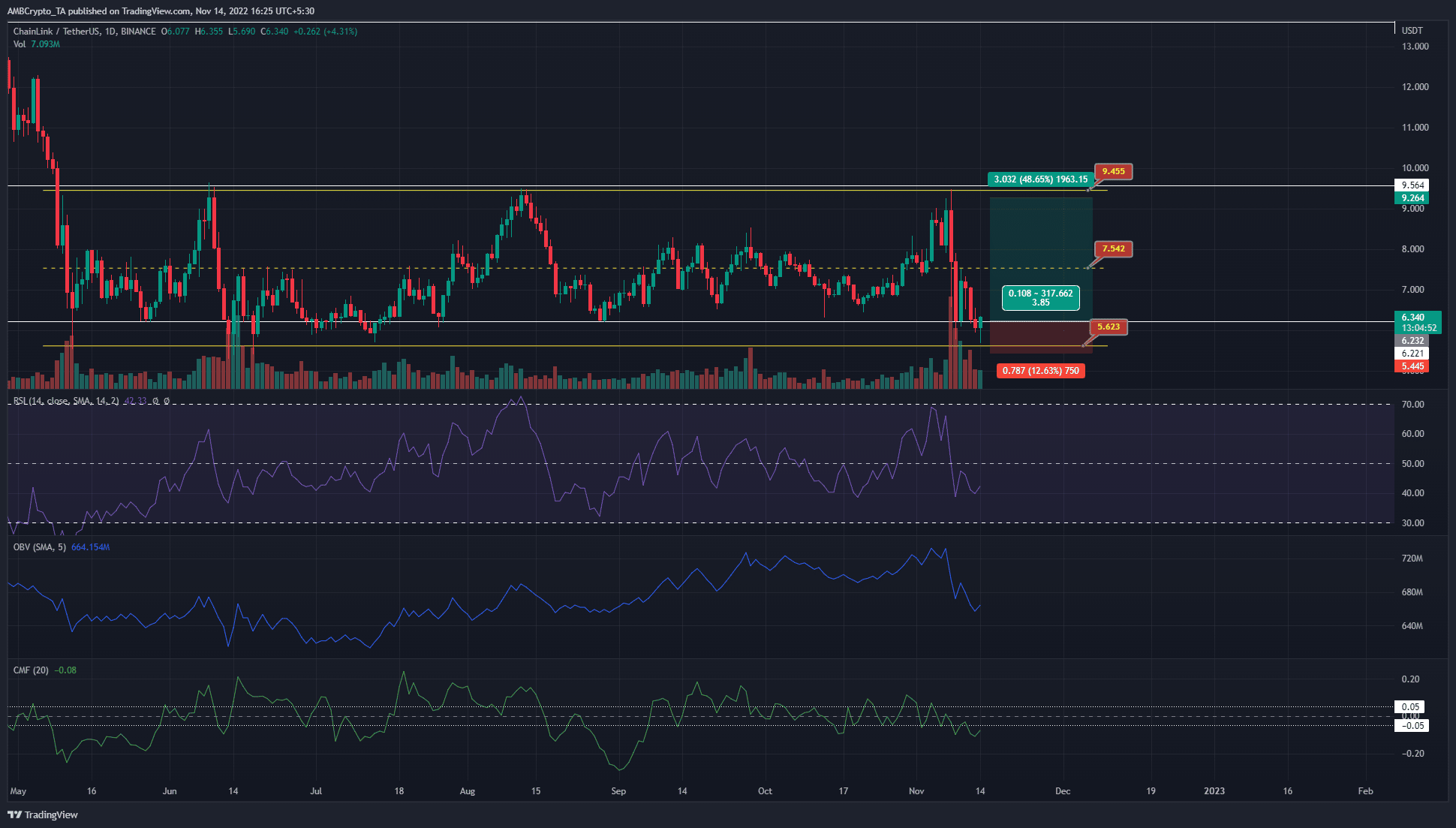 Chainlink는 6개월 범위의 최저치에 도달하고 구매자는 딥을 활용할 수 있습니다.