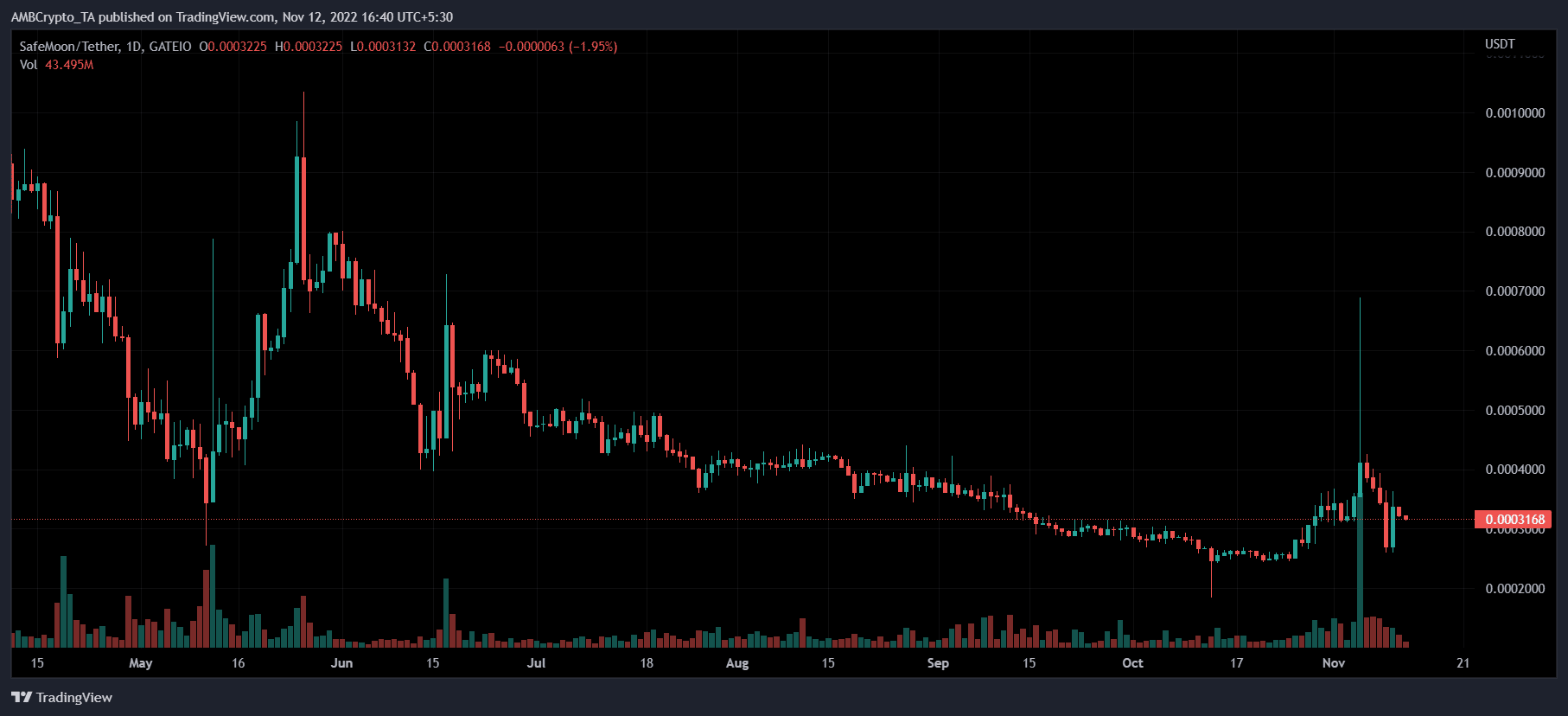SafeMoon(SFM) 가격 예측 2025-2030: 이번 암호화폐 겨울에 SFM에 베팅해야 합니까?