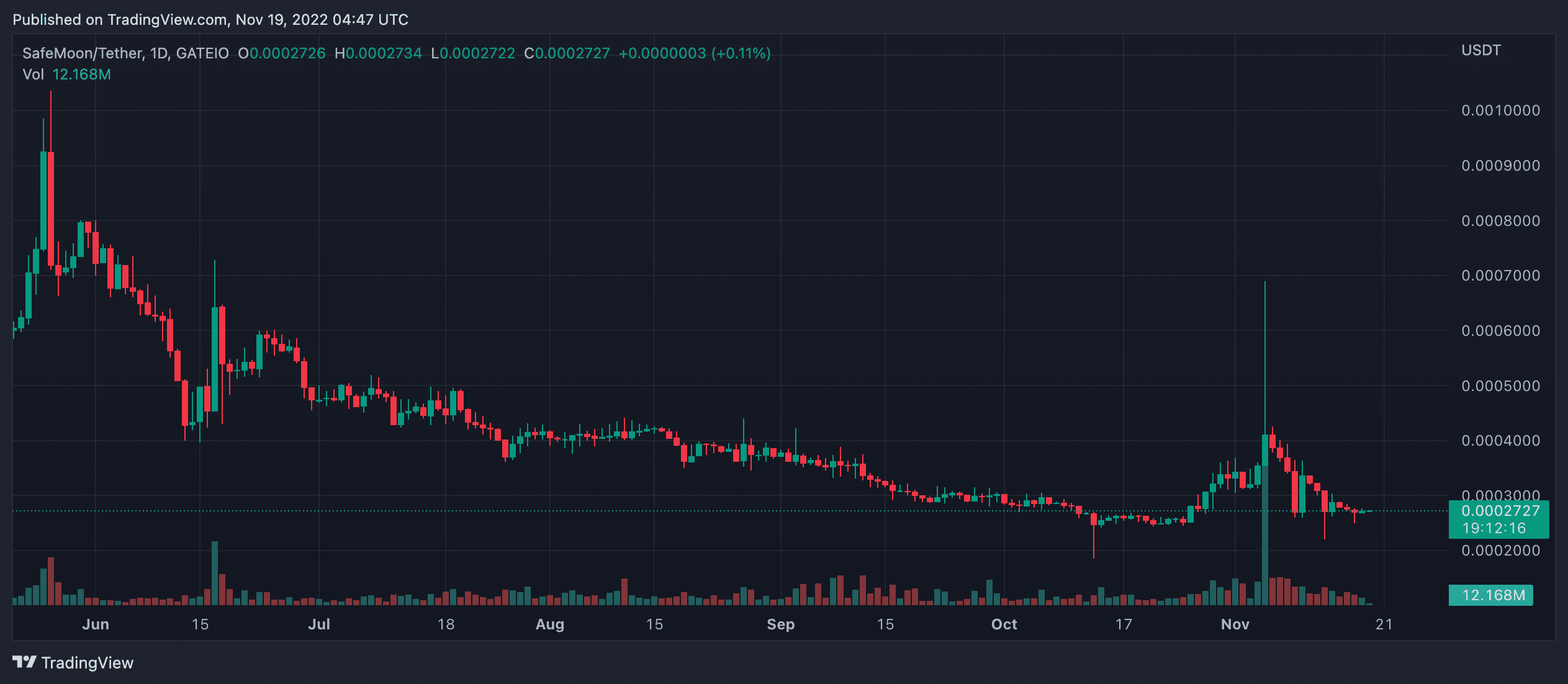 SafeMoon(SFM) 가격 예측 2025-2030: SFM은 이번 암호화폐 겨울에 가치가 있을까요?