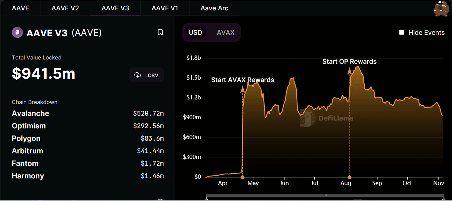 앞으로 며칠 동안 TVL의 AAVE 상승 또는 하락은 스테이블 코인 연결을 가질 수 있습니다