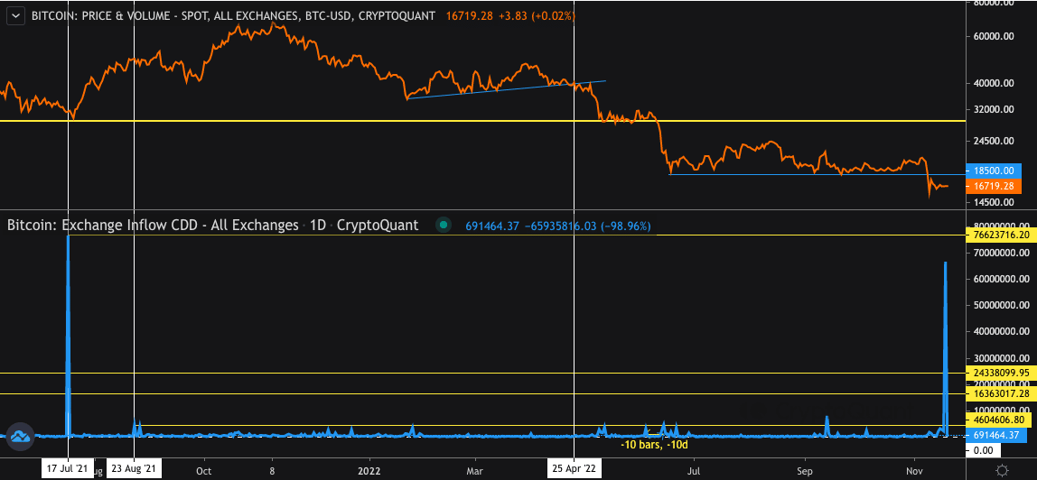 Bitcoin 휴면 동전 데이터