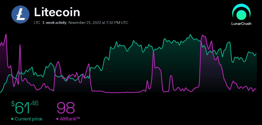 Litecoin 소셜 참여 및 언급
