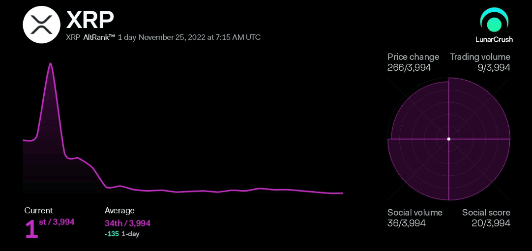 Ripple 사회적 언급 및 참여