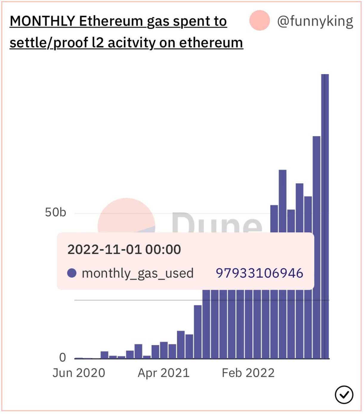 Ethereum의 프로토콜은 높은 활동을 목격하지만 ETH에 대한 의미는 무엇입니까