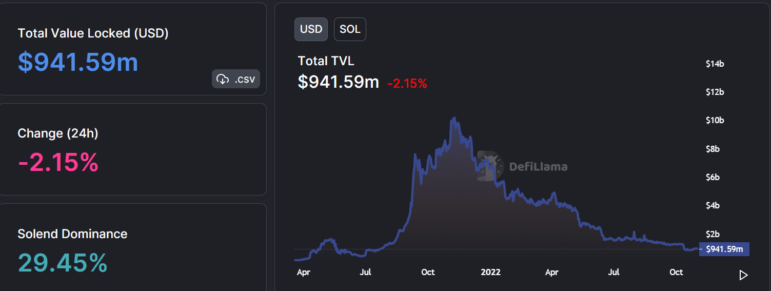 SOL 소지자는 다음과 같은 이유로 이러한 측정항목에서 눈을 돌리고 싶어할 수 있습니다.