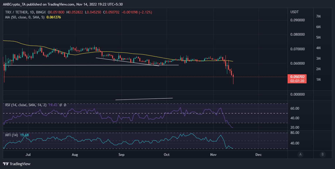 TRX 가격 조치