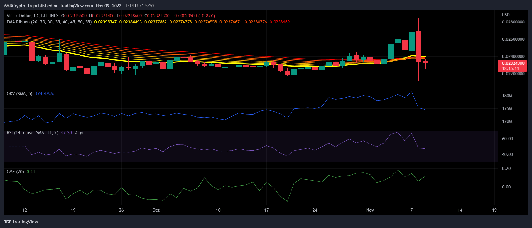 VeChain의 새로운 네트워크 발표로 인해 단락이 방지될 수 있습니다.