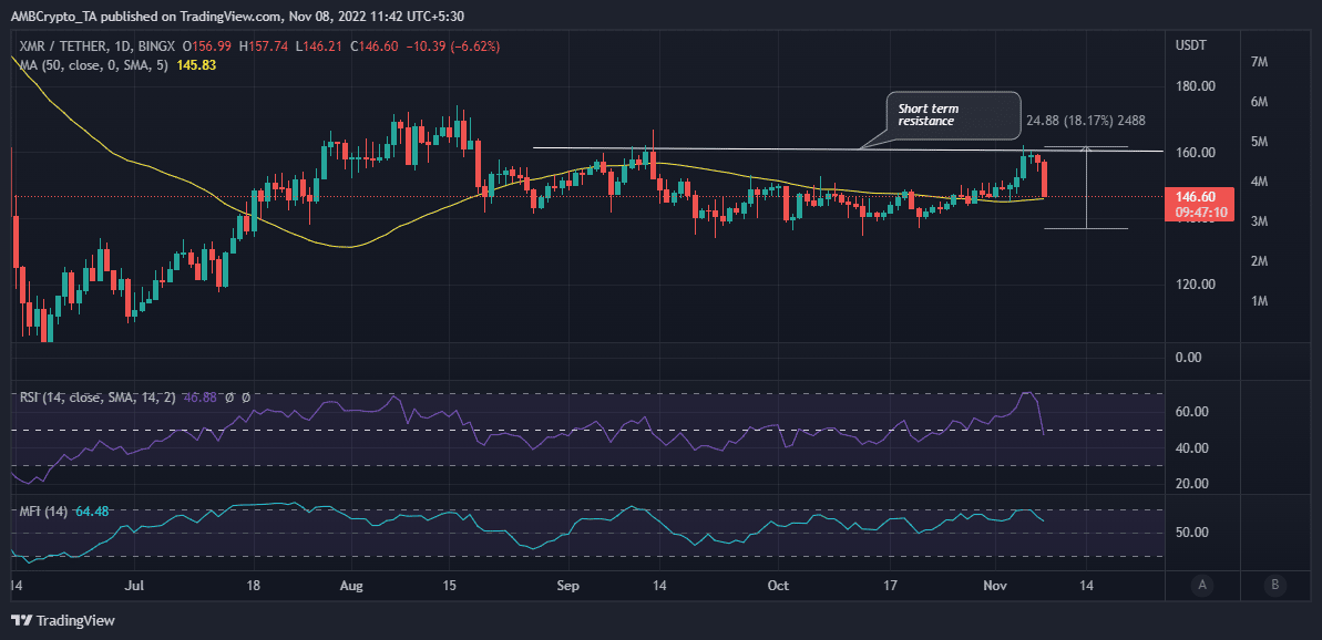 XMR 가격 조치